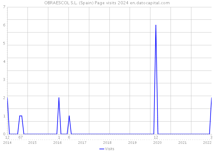 OBRAESCOL S.L. (Spain) Page visits 2024 