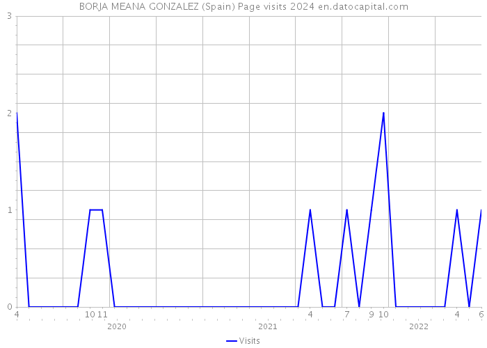 BORJA MEANA GONZALEZ (Spain) Page visits 2024 