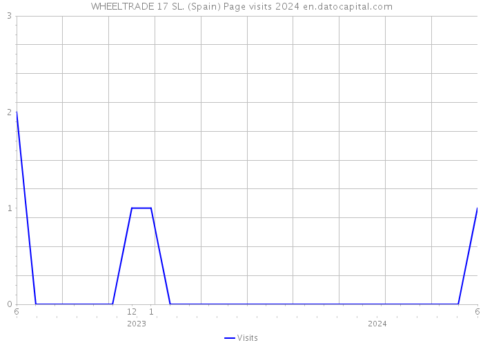 WHEELTRADE 17 SL. (Spain) Page visits 2024 