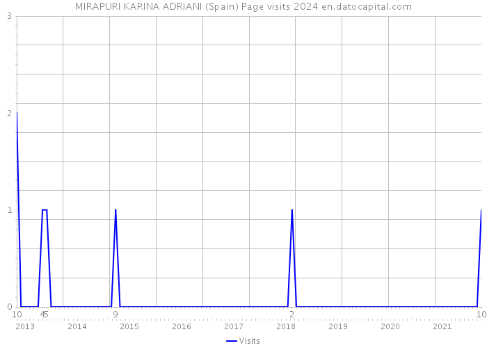 MIRAPURI KARINA ADRIANI (Spain) Page visits 2024 