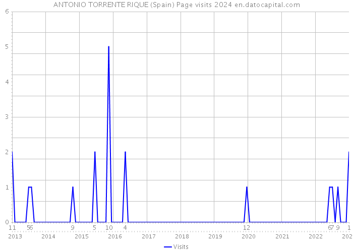 ANTONIO TORRENTE RIQUE (Spain) Page visits 2024 