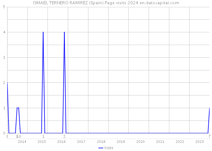 ISMAEL TERNERO RAMIREZ (Spain) Page visits 2024 