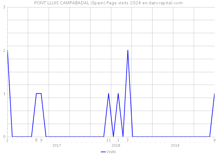 PONT LLUIS CAMPABADAL (Spain) Page visits 2024 