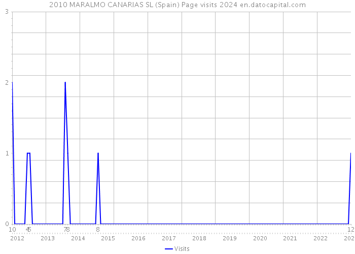 2010 MARALMO CANARIAS SL (Spain) Page visits 2024 