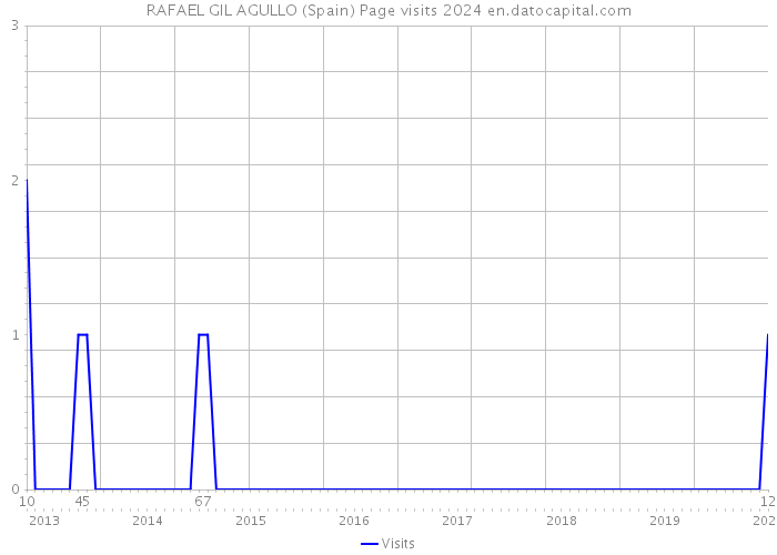 RAFAEL GIL AGULLO (Spain) Page visits 2024 