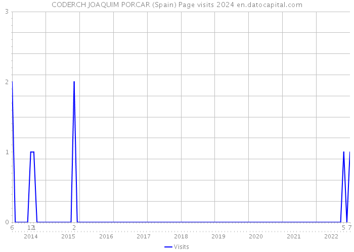 CODERCH JOAQUIM PORCAR (Spain) Page visits 2024 