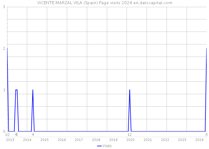 VICENTE MARZAL VILA (Spain) Page visits 2024 