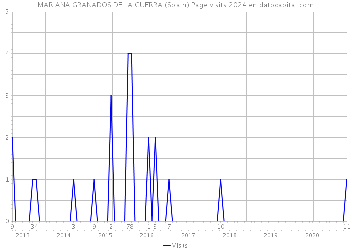 MARIANA GRANADOS DE LA GUERRA (Spain) Page visits 2024 