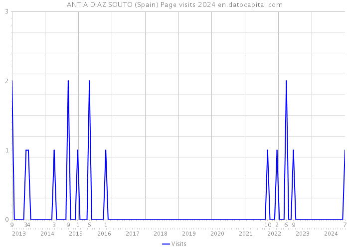 ANTIA DIAZ SOUTO (Spain) Page visits 2024 