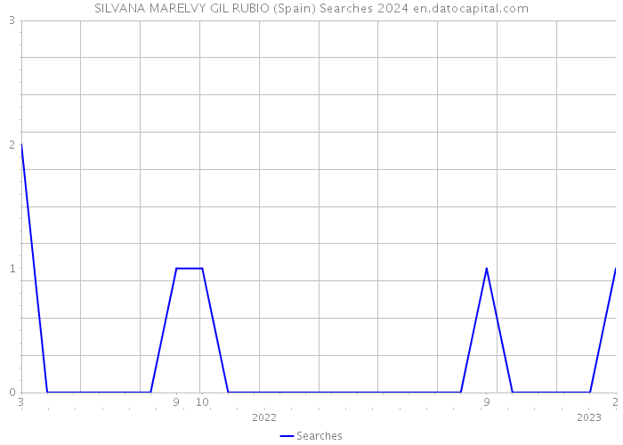 SILVANA MARELVY GIL RUBIO (Spain) Searches 2024 