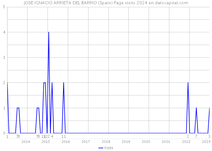 JOSE IGNACIO ARRIETA DEL BARRIO (Spain) Page visits 2024 