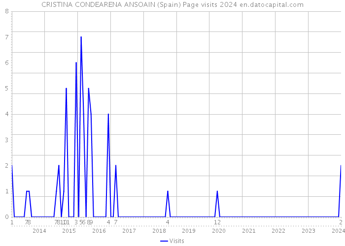 CRISTINA CONDEARENA ANSOAIN (Spain) Page visits 2024 