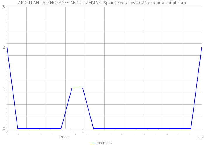 ABDULLAH I ALKHORAYEF ABDULRAHMAN (Spain) Searches 2024 