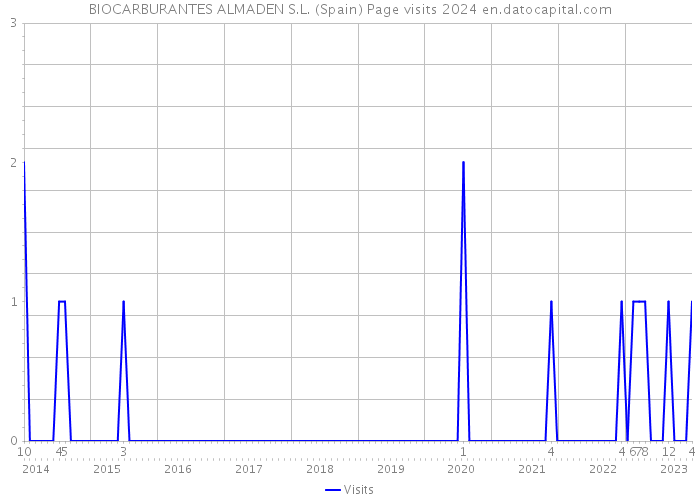 BIOCARBURANTES ALMADEN S.L. (Spain) Page visits 2024 