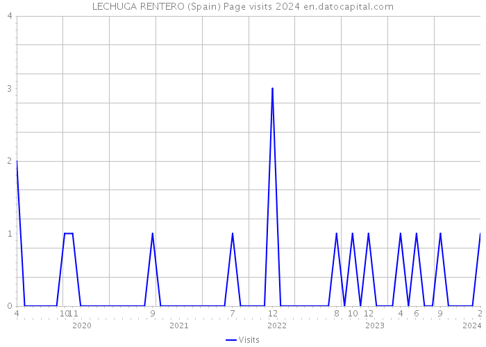 LECHUGA RENTERO (Spain) Page visits 2024 