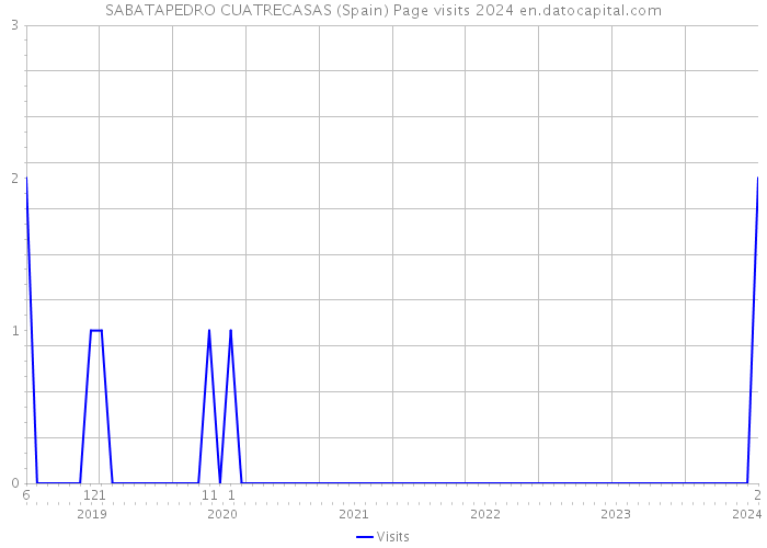 SABATAPEDRO CUATRECASAS (Spain) Page visits 2024 