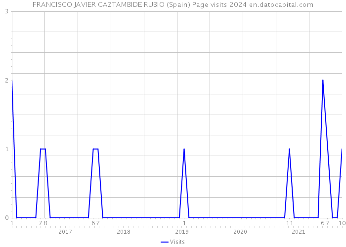 FRANCISCO JAVIER GAZTAMBIDE RUBIO (Spain) Page visits 2024 