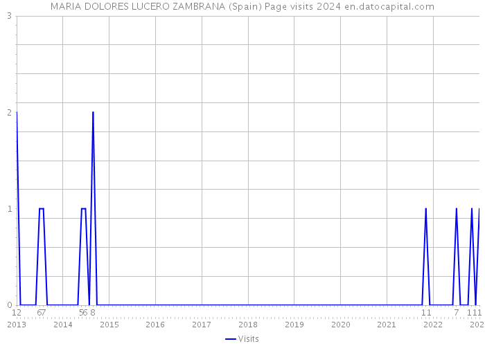 MARIA DOLORES LUCERO ZAMBRANA (Spain) Page visits 2024 