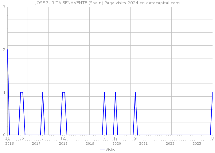 JOSE ZURITA BENAVENTE (Spain) Page visits 2024 