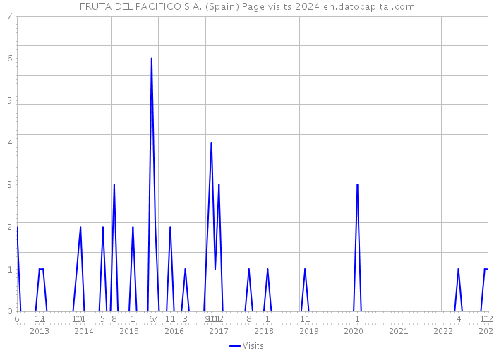 FRUTA DEL PACIFICO S.A. (Spain) Page visits 2024 