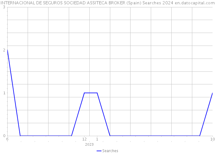 INTERNACIONAL DE SEGUROS SOCIEDAD ASSITECA BROKER (Spain) Searches 2024 