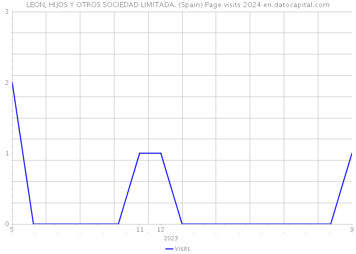 LEON, HIJOS Y OTROS SOCIEDAD LIMITADA. (Spain) Page visits 2024 