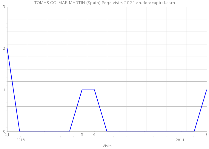 TOMAS GOLMAR MARTIN (Spain) Page visits 2024 