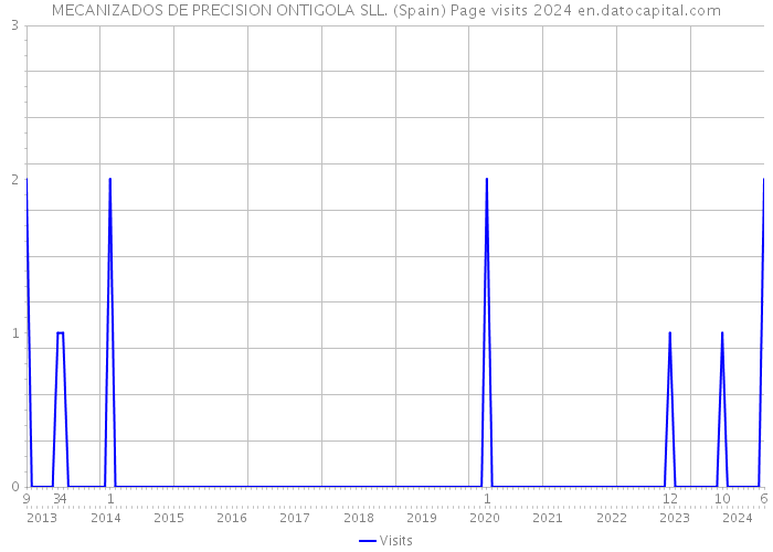 MECANIZADOS DE PRECISION ONTIGOLA SLL. (Spain) Page visits 2024 