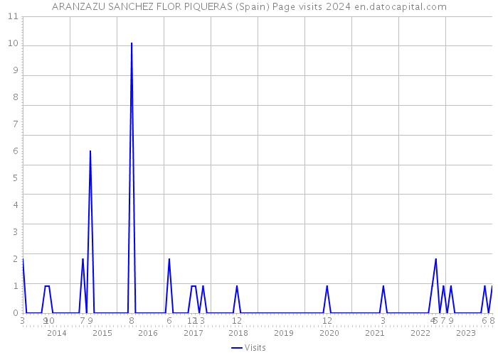 ARANZAZU SANCHEZ FLOR PIQUERAS (Spain) Page visits 2024 