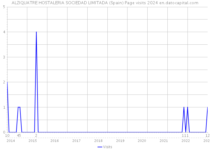 ALZIQUATRE HOSTALERIA SOCIEDAD LIMITADA (Spain) Page visits 2024 