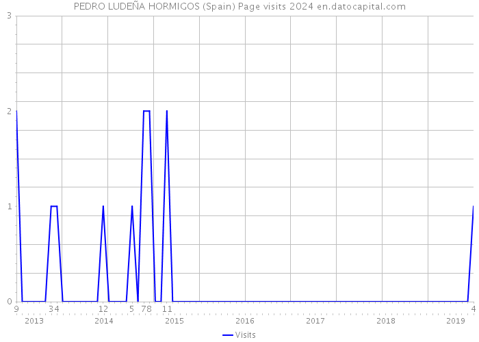 PEDRO LUDEÑA HORMIGOS (Spain) Page visits 2024 