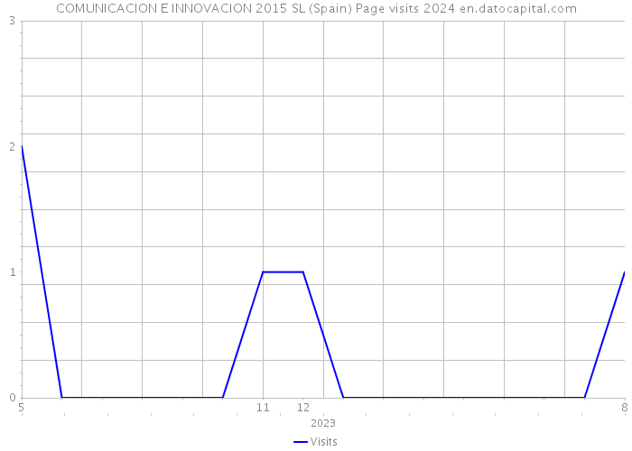 COMUNICACION E INNOVACION 2015 SL (Spain) Page visits 2024 