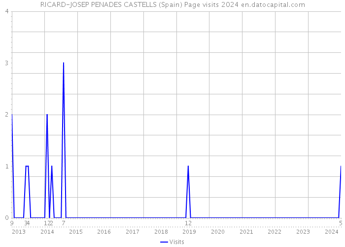 RICARD-JOSEP PENADES CASTELLS (Spain) Page visits 2024 