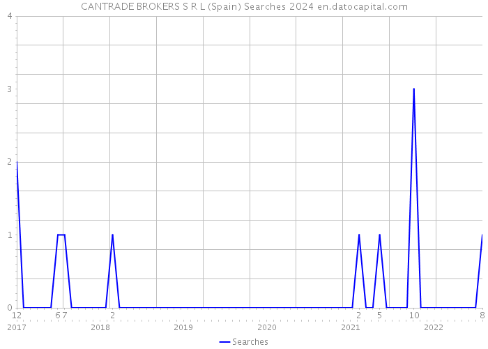 CANTRADE BROKERS S R L (Spain) Searches 2024 