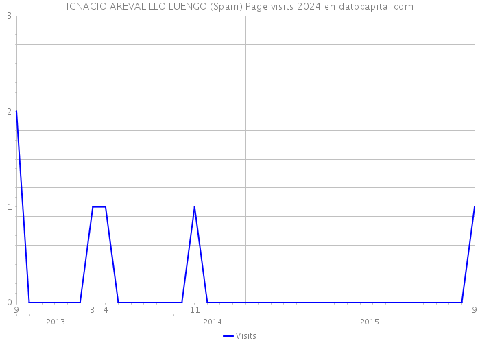 IGNACIO AREVALILLO LUENGO (Spain) Page visits 2024 