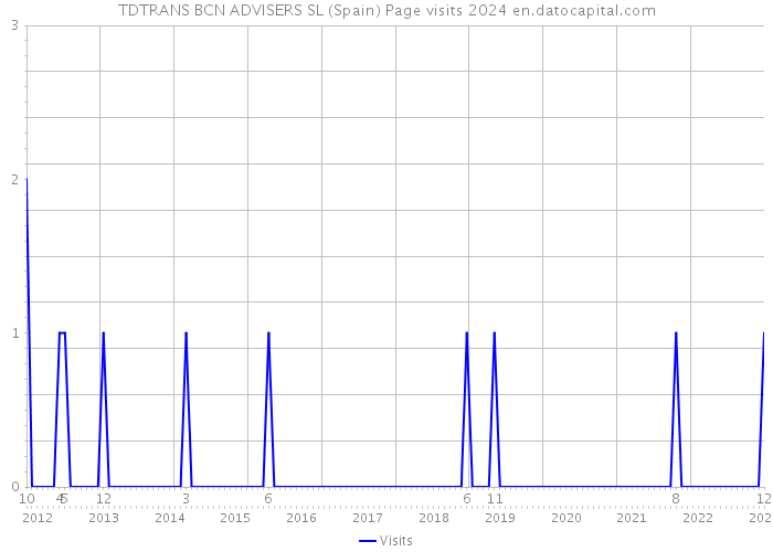 TDTRANS BCN ADVISERS SL (Spain) Page visits 2024 