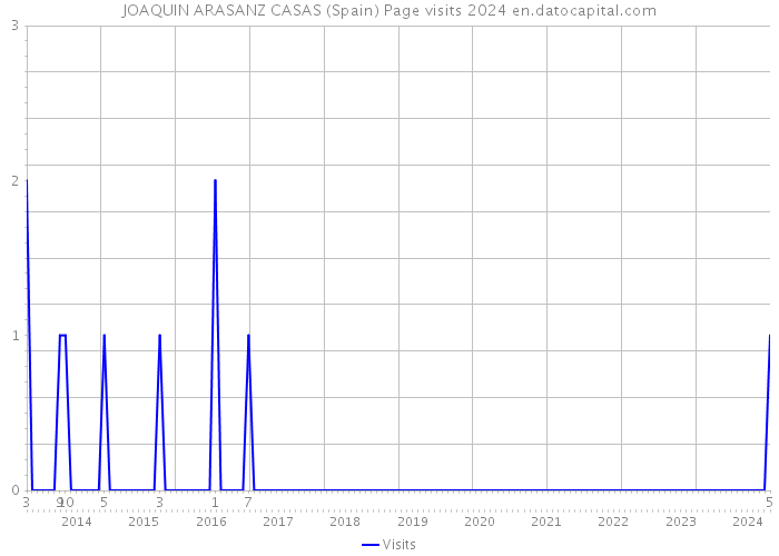 JOAQUIN ARASANZ CASAS (Spain) Page visits 2024 