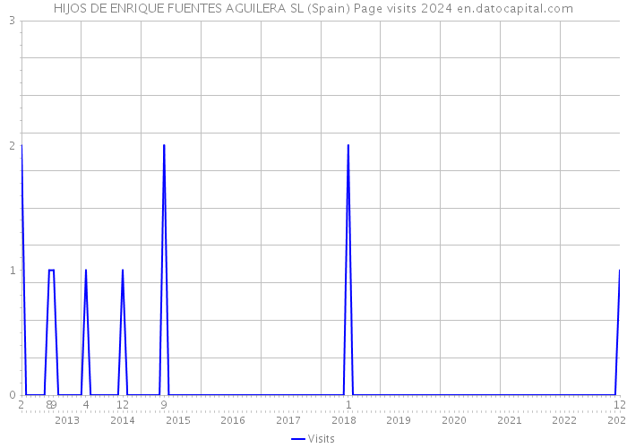 HIJOS DE ENRIQUE FUENTES AGUILERA SL (Spain) Page visits 2024 