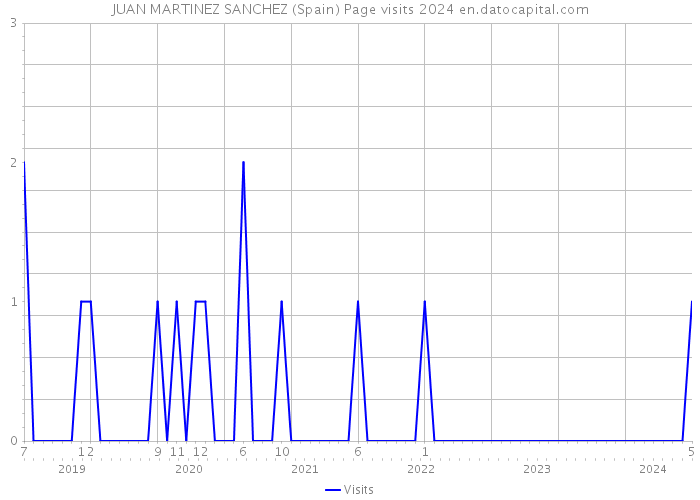 JUAN MARTINEZ SANCHEZ (Spain) Page visits 2024 