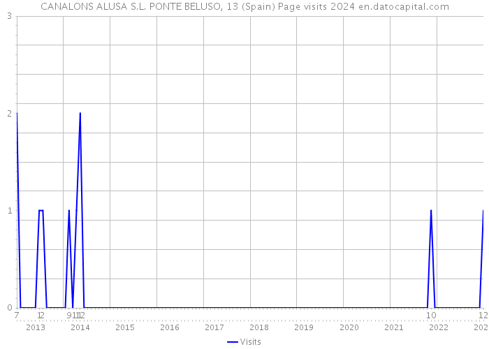 CANALONS ALUSA S.L. PONTE BELUSO, 13 (Spain) Page visits 2024 