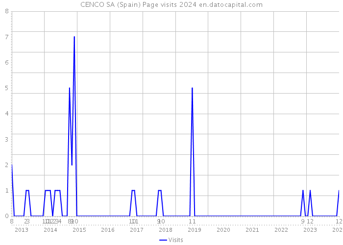 CENCO SA (Spain) Page visits 2024 
