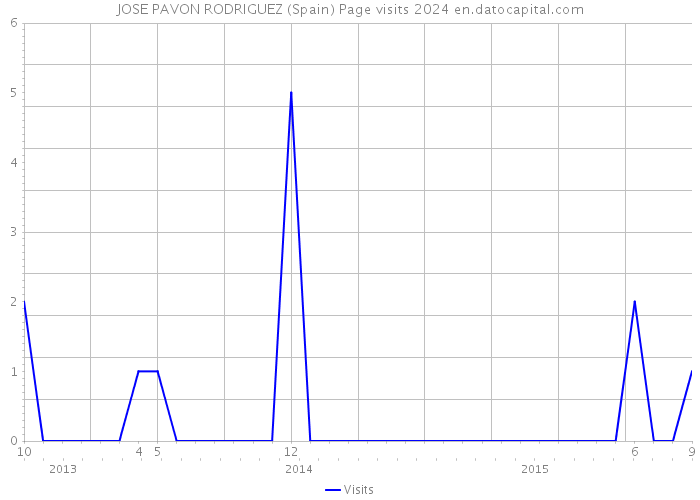 JOSE PAVON RODRIGUEZ (Spain) Page visits 2024 