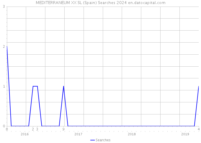 MEDITERRANEUM XX SL (Spain) Searches 2024 