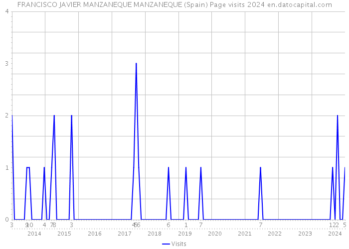 FRANCISCO JAVIER MANZANEQUE MANZANEQUE (Spain) Page visits 2024 