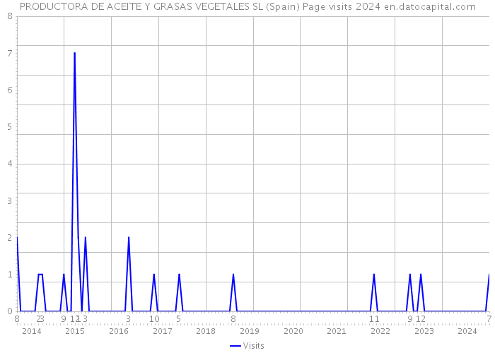 PRODUCTORA DE ACEITE Y GRASAS VEGETALES SL (Spain) Page visits 2024 