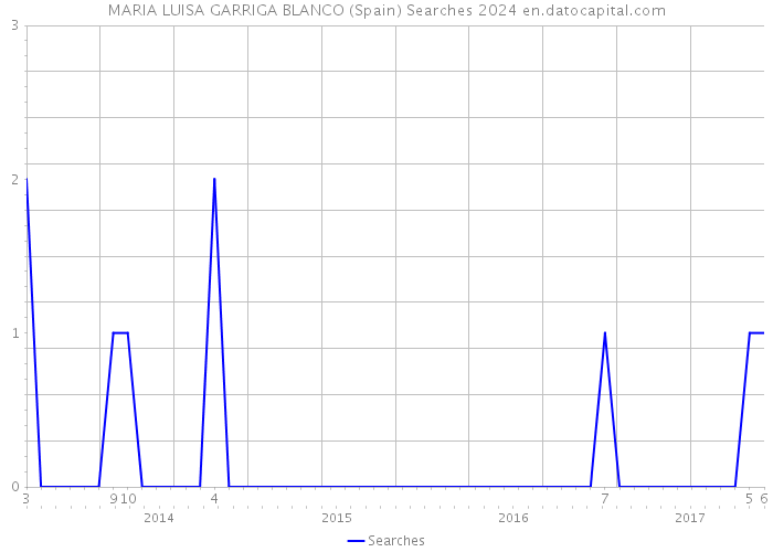 MARIA LUISA GARRIGA BLANCO (Spain) Searches 2024 