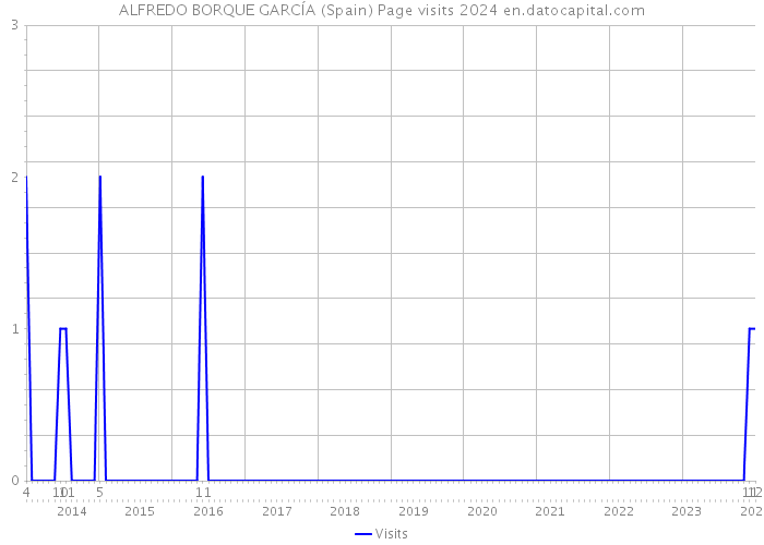 ALFREDO BORQUE GARCÍA (Spain) Page visits 2024 