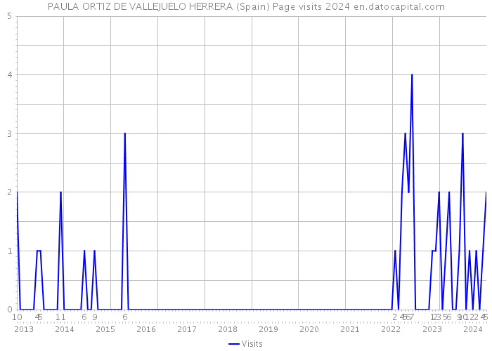 PAULA ORTIZ DE VALLEJUELO HERRERA (Spain) Page visits 2024 