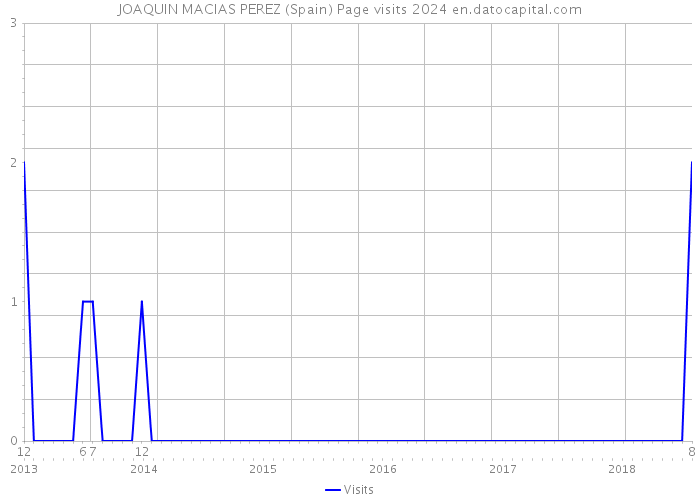 JOAQUIN MACIAS PEREZ (Spain) Page visits 2024 
