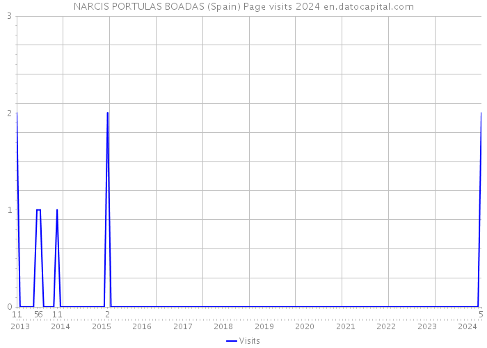 NARCIS PORTULAS BOADAS (Spain) Page visits 2024 